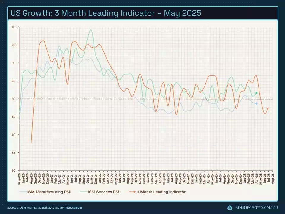 US Growth 3 Month Leading Indicator  May 2025